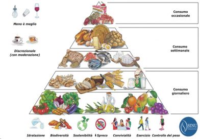 La Nuova Piramide alimentare, chiamata Mediterranea 